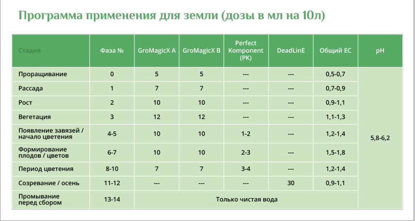 Стимулятор цветения DeadLinE 1 литрСтимулятор цветения DeadLinE 1 литр
